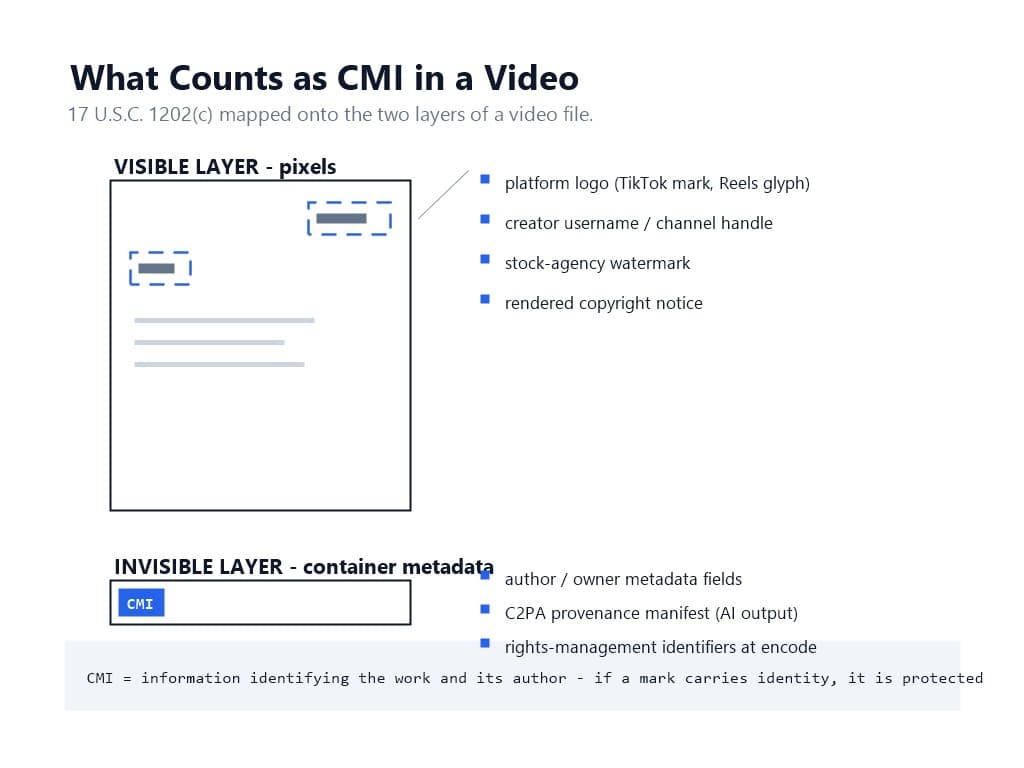 Diagram mapping the copyright management information definition onto the two layers of a video file: visible pixel marks and invisible container metadata