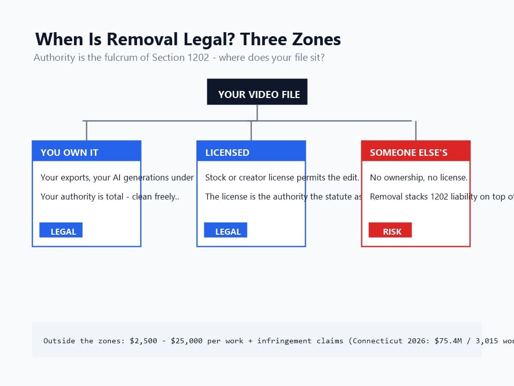 Three-zone decision diagram showing when watermark removal is legal: content you own, licensed content, and someone else's content with liability risk