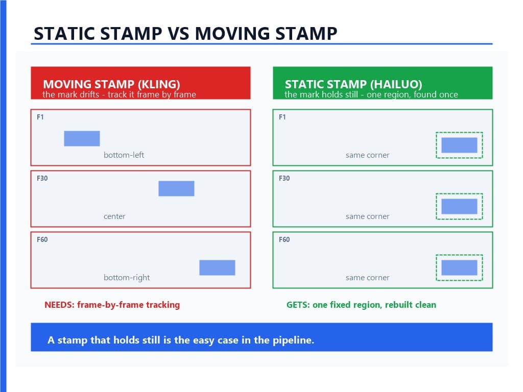Diagram showing a fixed-region removal landing cleanly on a static corner stamp, contrasted with the tracking work a drifting stamp would require