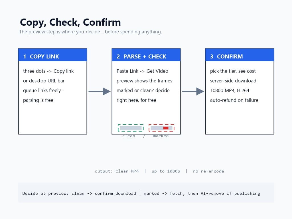 Three-step tutorial diagram for watermark-free Instagram Reel downloads with the preview-step decision frame showing clean versus marked footage check
