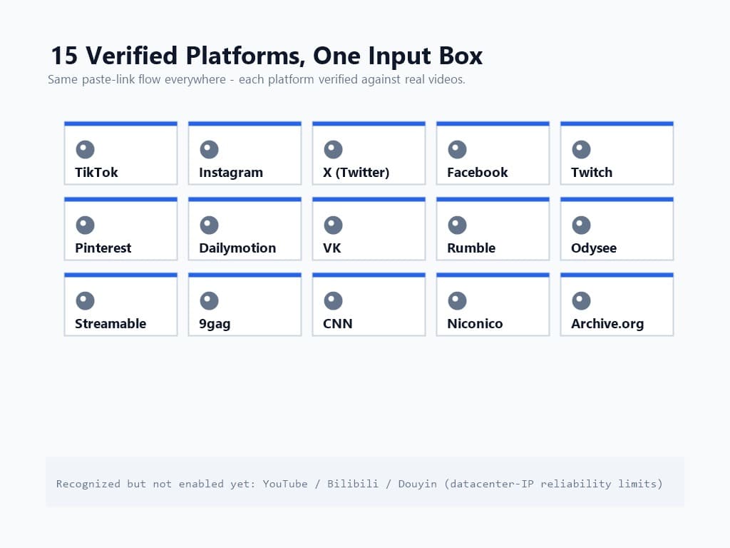 Grid of fifteen verified platforms for source-first downloads including TikTok, Instagram, X, Facebook, Twitch, Pinterest and ten more