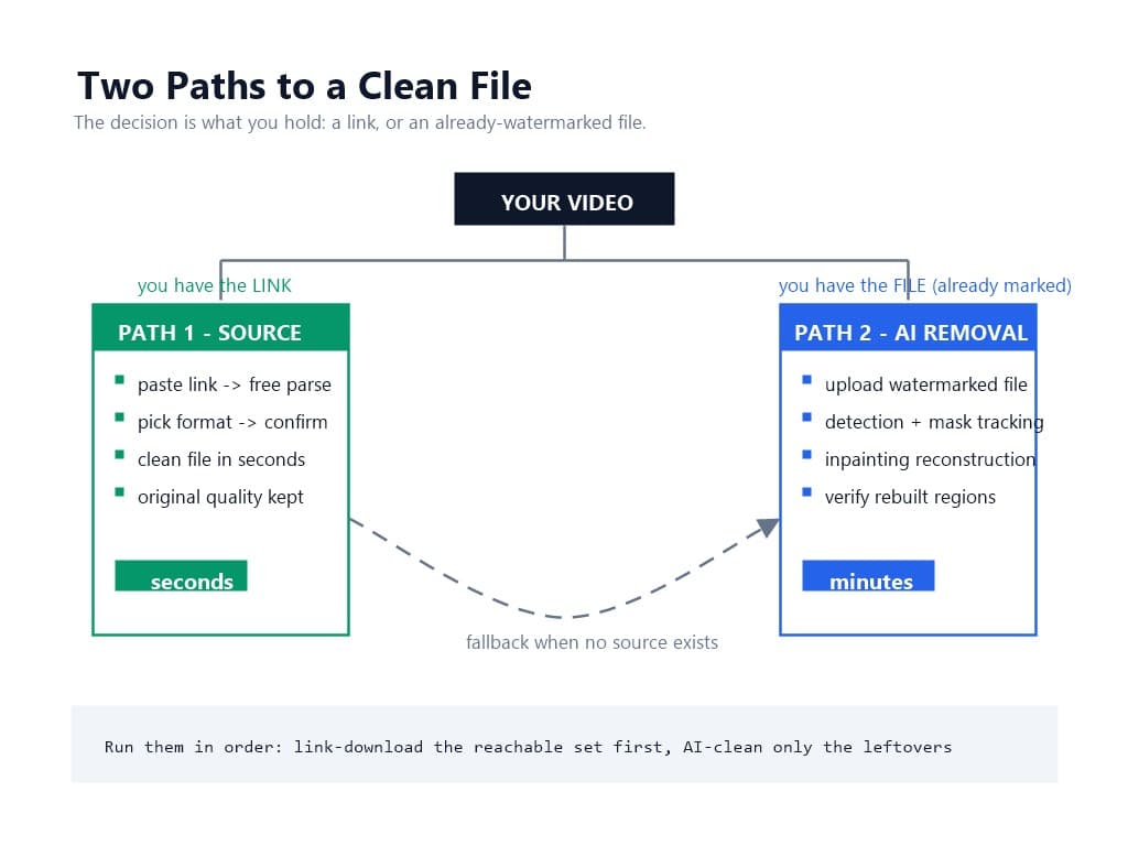 Two-path decision diagram: green source-download path for videos you have links to, blue AI removal path for already-watermarked files, with fallback arrow between them