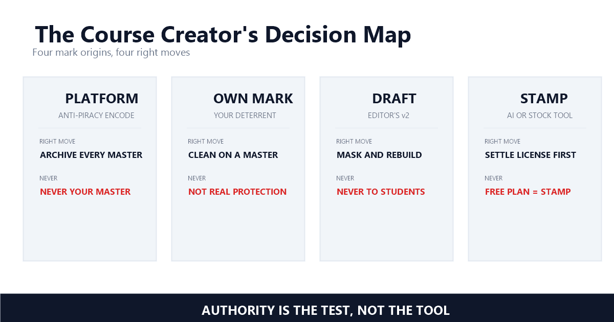 A decision map for course creators: whose mark is on the footage, whether removal is legitimate, and the right move for platform marks, own marks, drafts, and pirated copies