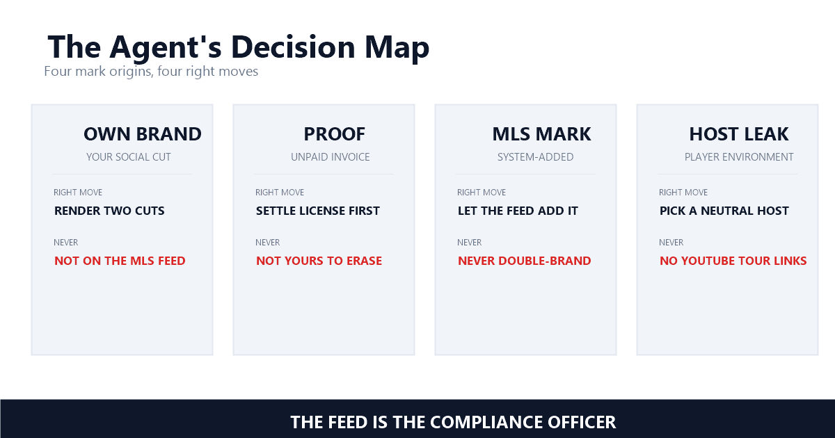 A real estate listing video decision map: identify the mark's origin, apply the authority test, render branded and unbranded versions from one edit, and run a five-point audit before MLS upload