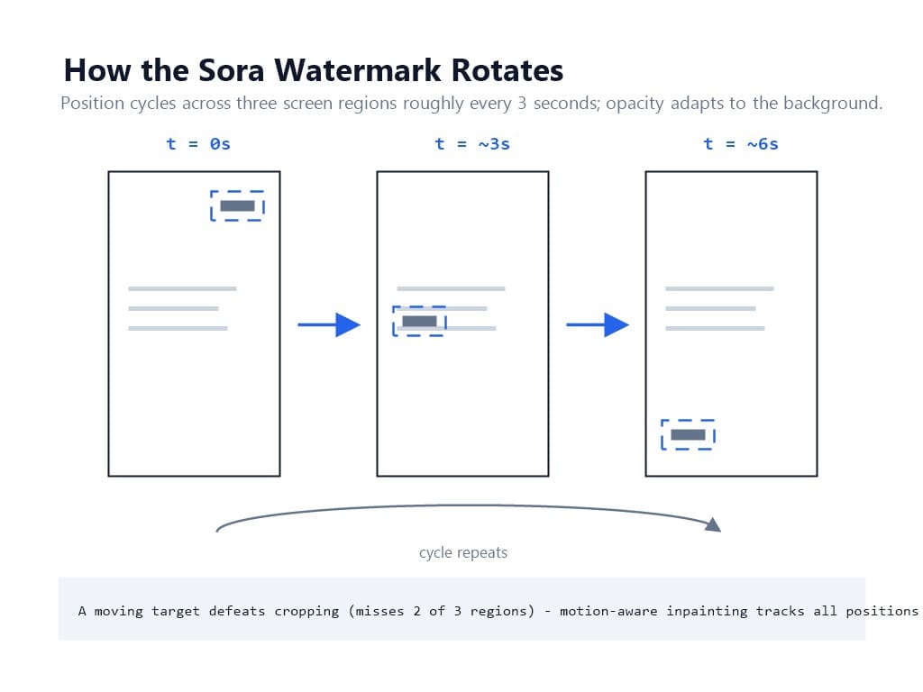 Timeline of three vertical video frames showing the Sora watermark rotating between three screen regions every three seconds with cycle repeat arrows