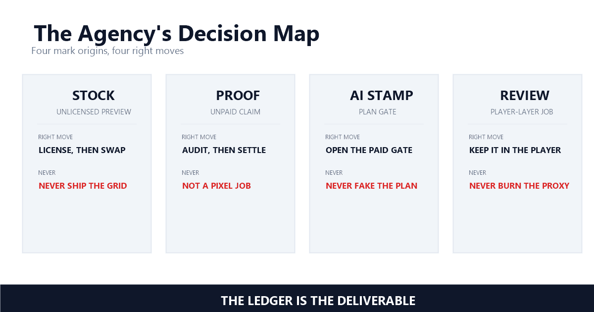 The agency handoff decision map: four watermark origins, the right move for each, and the ledger fields that turn a batch cleanup into a deliverable