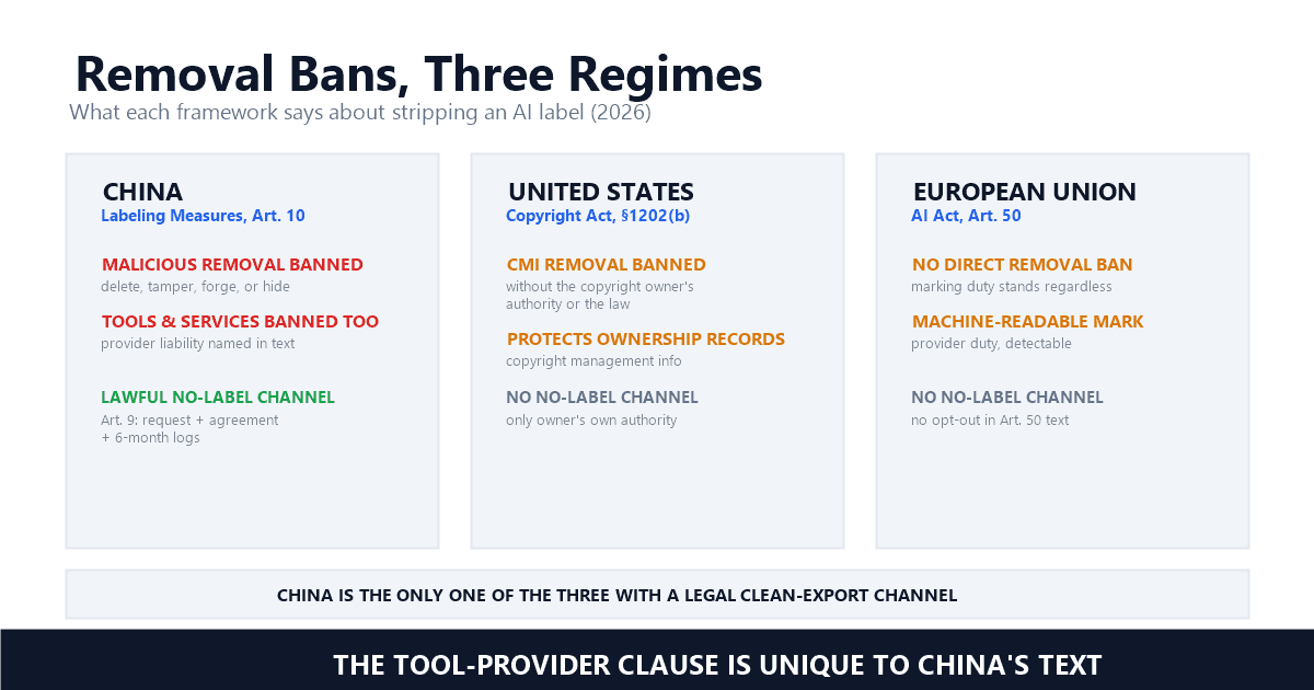 Removal bans compared across the three regimes: China bans malicious removal and names tool providers, the US statute protects copyright management information, the EU obliges machine-readable marking without a direct removal clause — and China alone offers a lawful no-label channel