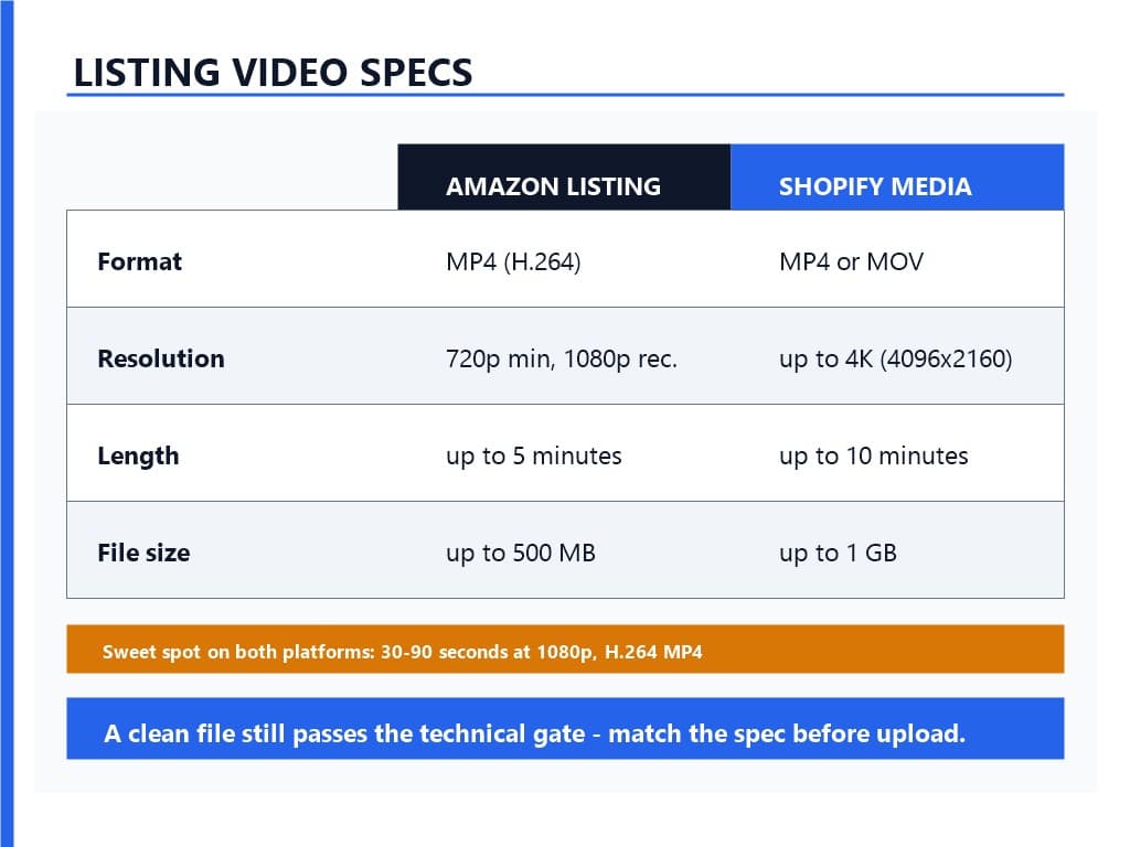 Amazon and Shopify product video specs compared: format, length, size, resolution