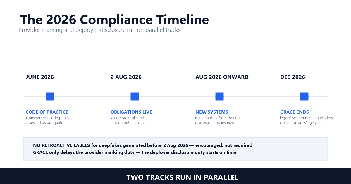 The compliance timeline from August 2026 onward: obligations live, the AI Omnibus grace window for legacy systems running to December 2026, and no retroactive labelling for older deepfakes