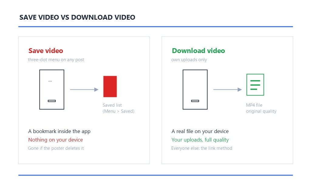 Two-panel diagram contrasting the Save video bookmark flow that files the post inside Facebook against the Download video flow that transfers a real file to the device