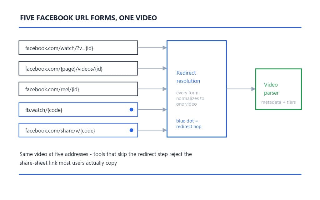 Diagram showing five Facebook URL forms, watch, videos, reel, fb.watch short links, and share links, converging through redirect resolution into a single video parser
