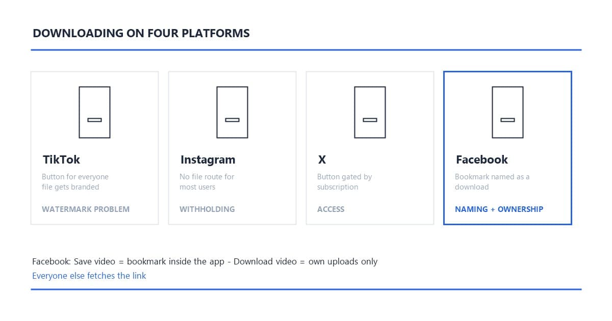 How to Download Facebook Videos: Every Method and the Save Trap (2026)