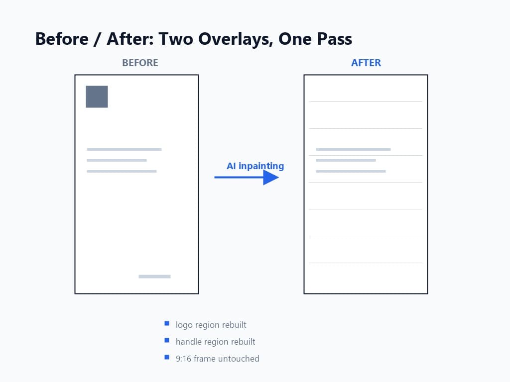 Before and after comparison of a Facebook Reel with both the logo and handle overlays removed and the background reconstructed