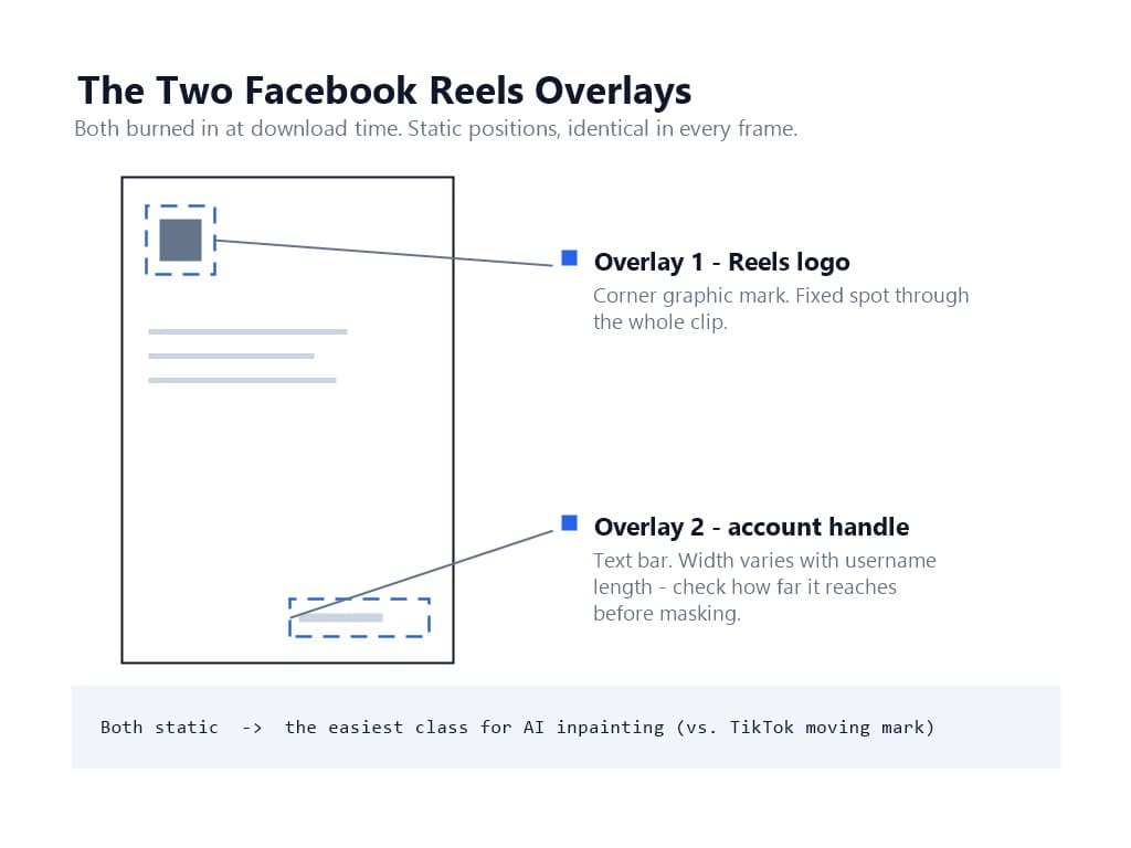 Diagram of a vertical Facebook Reel frame showing the two static watermark zones: a small logo mark and a longer username handle bar