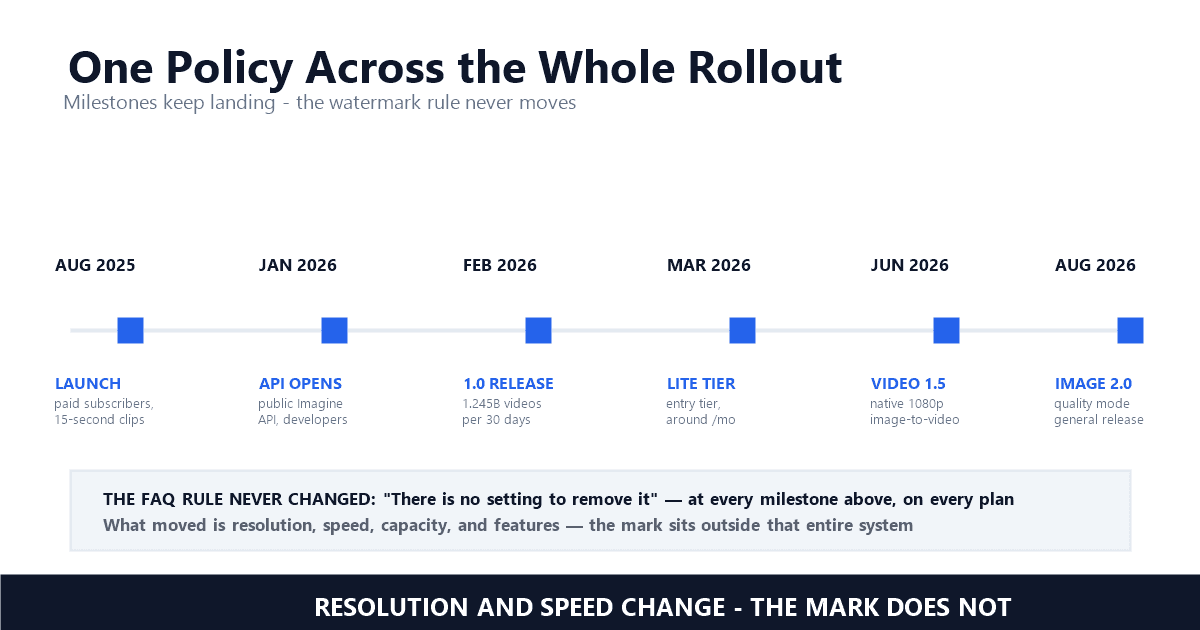 The Grok Imagine rollout from August 2025 launch to the Image 2.0 release — resolution and capacity milestones keep landing while the watermark policy stays fixed