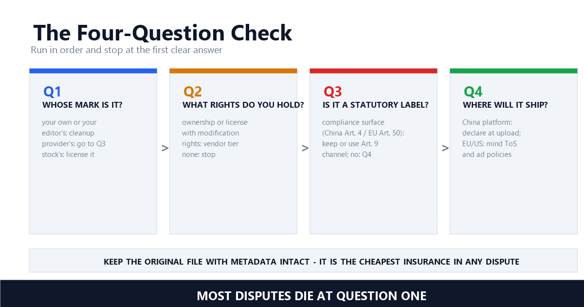 The four-question legality check: placer, rights, statutory character, destination regime — each answer routes to keep, license, vendor channel, or ordinary post-production
