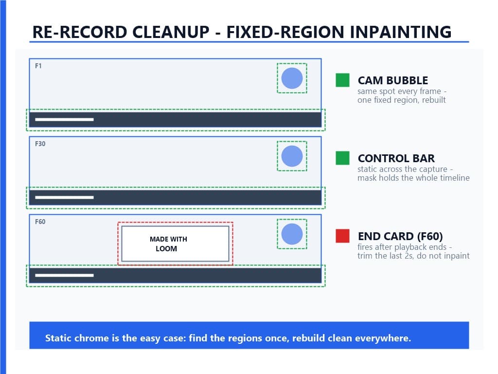 Diagram showing fixed-region inpainting on a re-recorded Loom playback, with the control bar and camera bubble isolated as static regions while the end card is marked for trimming