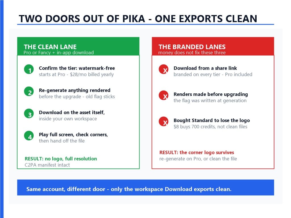Diagram contrasting the branded lane of share-link downloads and pre-upgrade renders with the clean lane of in-app downloads on Pro
