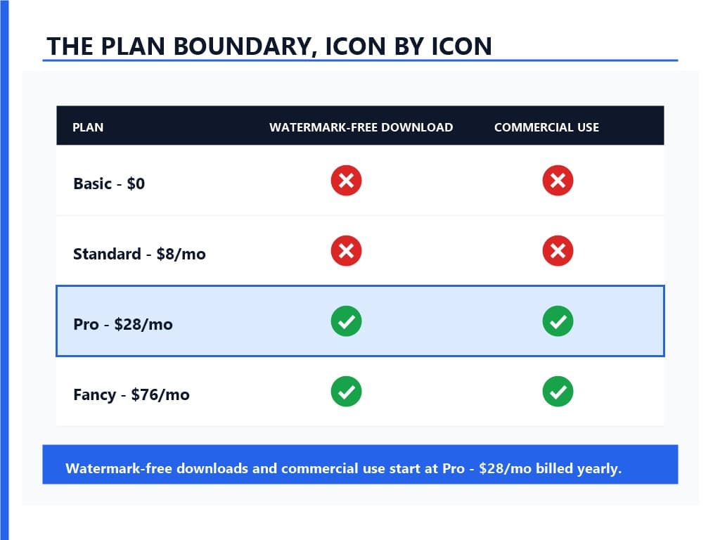Plan-by-plan matrix showing watermark-free download and commercial use marked absent on Basic and Standard and present on Pro and Fancy