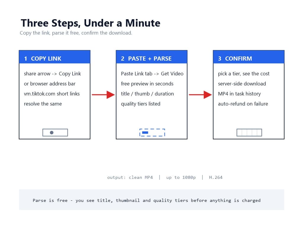 Three-step tutorial diagram for watermark-free TikTok downloads: copy link from the share sheet, paste and parse free in the Paste Link tab, then confirm the tier and download