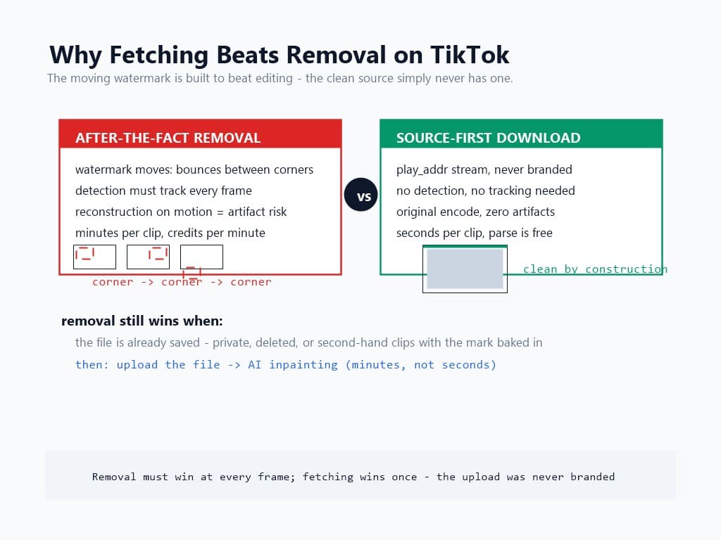 Comparison of two approaches on TikTok: red removal path tracking the moving corner-to-corner watermark versus green source-first download fetching the never-branded play stream