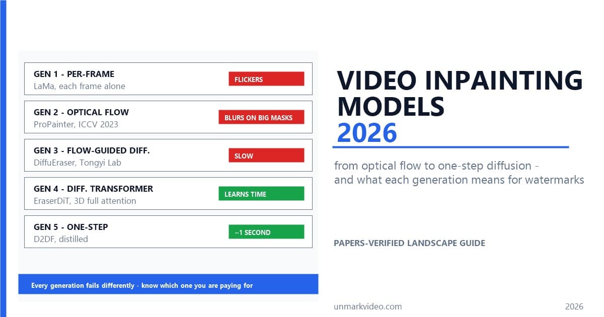 Video Inpainting Models in 2026: From Optical Flow to One-Step Diffusion, and What Each Generation Means for Your Watermarks
