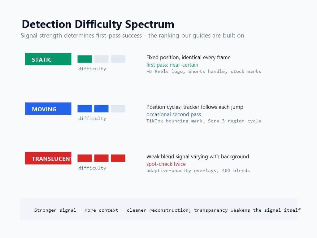 Difficulty spectrum chart ranking watermark types by detection signal strength: static green, moving blue, and translucent red with lit difficulty segments