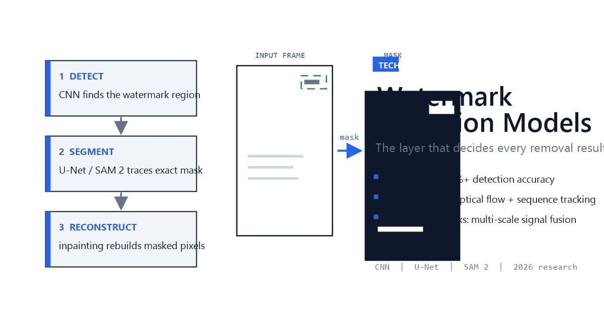 Watermark Detection Models Explained: How AI Finds Watermarks (2026)