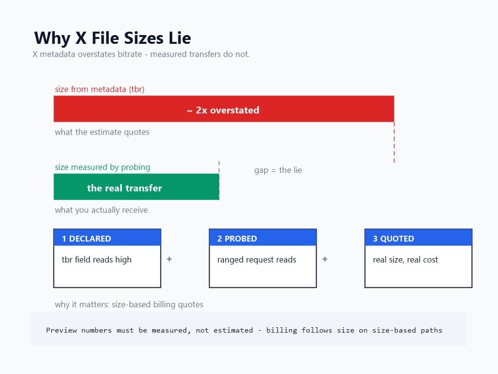 Diagram comparing X metadata-based size estimates overstated in red against the measured real transfer size in green, with the three-step probe and quote correction flow